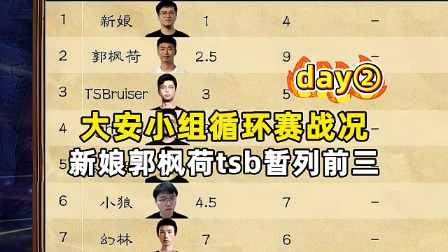 新娘郭枫荷tsb暂列前三，决赛小组循环赛第二天战况！