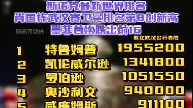 斯诺克最新世界排名 肖国栋武汉赛卫冕排名第8创新高 墨菲首次跌出前16