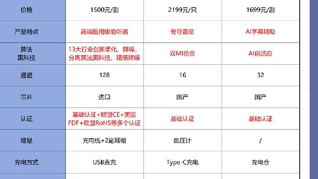 左点助听器是不是忽悠人的？助听器价格是多少大为震惊进来避雷