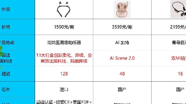 科大讯飞助听器测评结果怎么样？助听器怎么挑？答案在这里