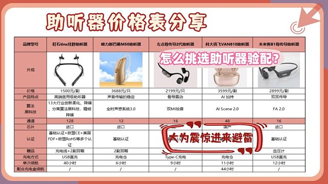 助听器去医院配还是去外面配？怎么挑选助听器验配？助听器价格表分享！