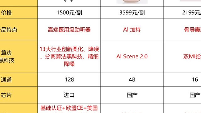 科大讯飞助听器和左点助听器比较？助听器怎么买便宜？敲重点
