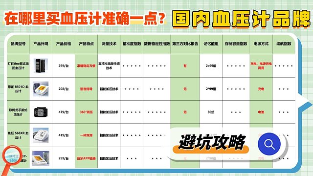 买个血压计在哪里买好呢？修正腕带血压计准吗？国内血压计品牌