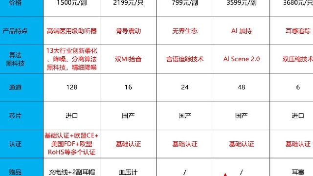 助听器哪家好？左点和海尔对比哪个好？助听器测评
