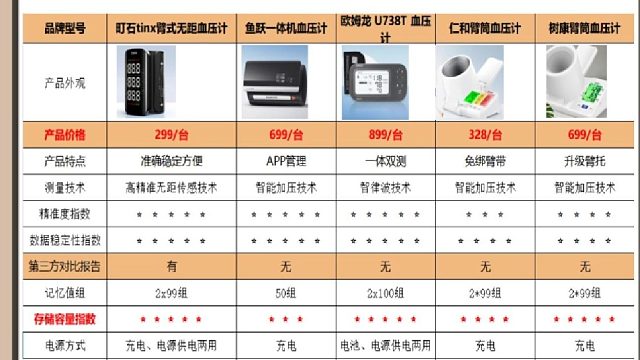 血压计哪个款好？鱼跃血压计好吗？？血压计五大品牌