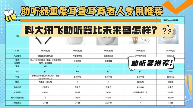 老年人耳背用什么助听器？科大讯飞比未来客怎样？助听器推荐
