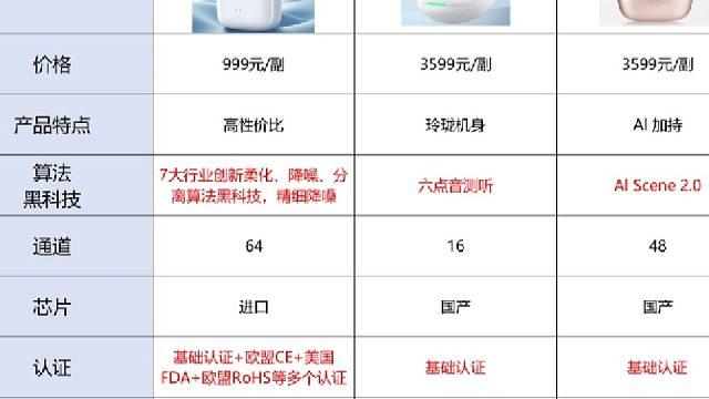 挚听助听器和科大讯飞助听器比较谁更好？挑选助听器？干货