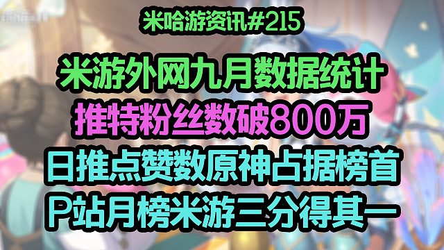 米游外网九月数据统计：推特粉丝数破800万；日推点赞数原神占据榜首；P站月榜米游三分得其一