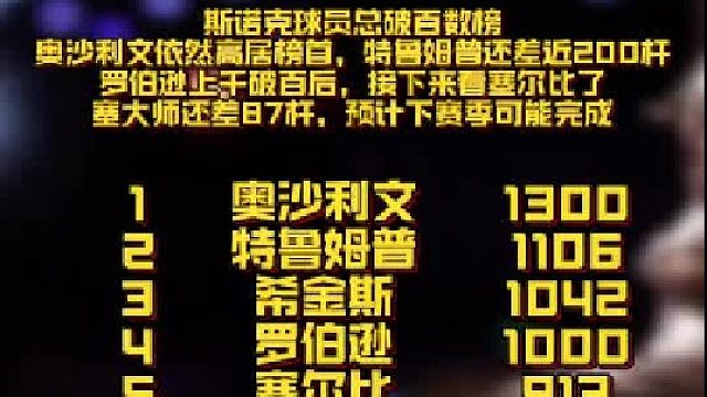 斯诺克球员总破百数榜 奥沙利文依然高居榜首，特鲁姆普还差近200杆 罗伯逊上千破百后，接下来看塞尔比
