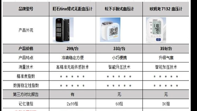 公认最好的三款血压计？血压计老人用松下的好吗？租血压计牌子