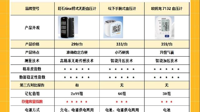 哪款血压计比较好？鱼跃血压计和欧姆龙哪个准？血压计三大名牌