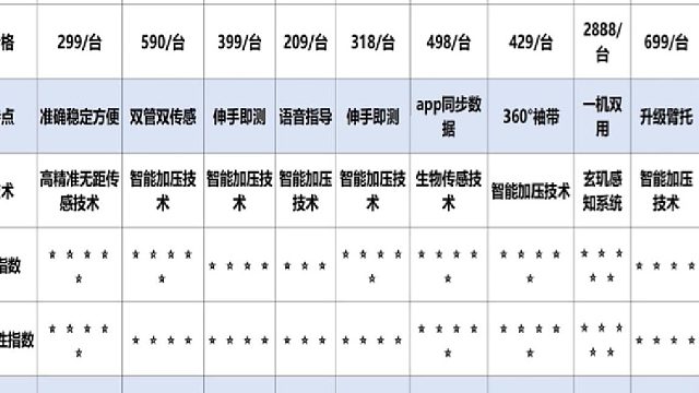 房颤血压计哪个品牌好？脉搏波血压计哪个好？血压计10大排名