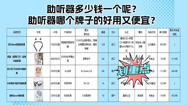 好助听器—般要多少钱？助听器哪个牌子的好用又便宜？划重点