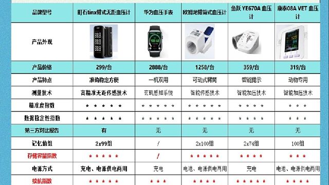 血压机器哪个牌子好？欧姆龙电子血压计哪个好？血压计选购要点