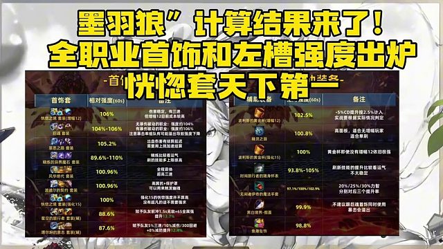 全职业装备评测揭晓，恍惚套装登顶榜首