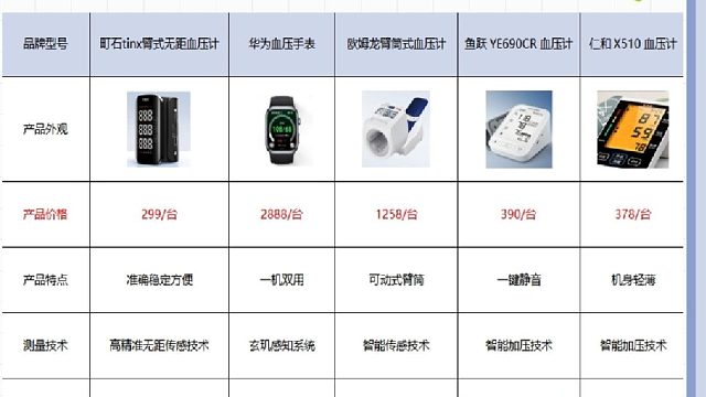 血压计品牌哪个好用？仁和和欧姆龙哪个好？知名电子血压计品牌