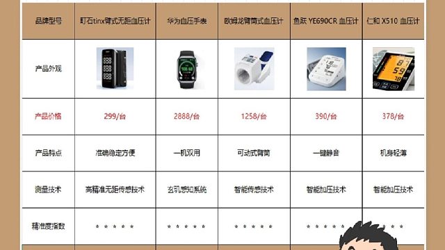 血压计哪个牌子准确？鱼跃哪个款式最好？孕期血压计推荐牌子