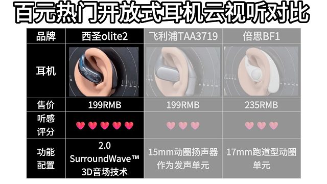 同价位音质能差这么多？百元开放式耳机试听结果震惊我