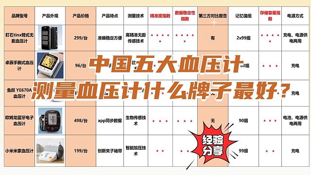 血压计上都有什么牌子？欧姆龙血压计怎么样？世界五大电子血压计