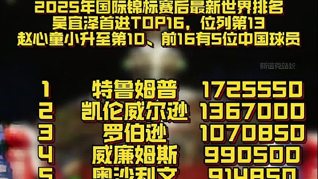 斯诺克国锦赛后最新世界排名吴宜泽首进TOP16，位列第13，赵心童小升至第10、前16有5位中国球员