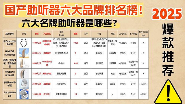 助听器有必要买一万多的吗？国产助听器六大品牌排名榜！