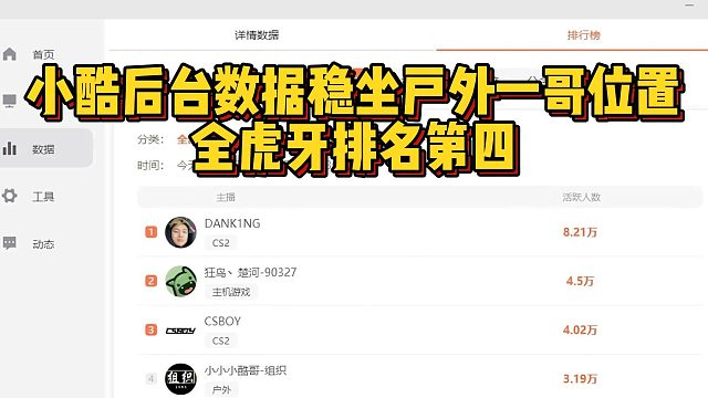 小酷后台数据稳坐户外一哥位置，全虎牙排名第四