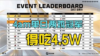 4am戰(zhàn)隊斬獲賞金賽單日冠軍得吃4.5W！