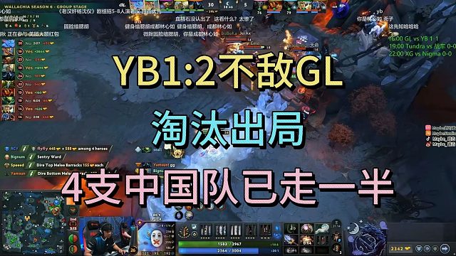 YB不敌GL，淘汰出局，4支中国队已走一半。