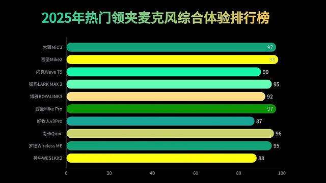 2025年热门领夹麦克风综合体验排行榜