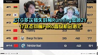 CTG多次錯失好局Running怒噴2Y， 17狀態(tài)回暖PeRo晉級機會渺茫！