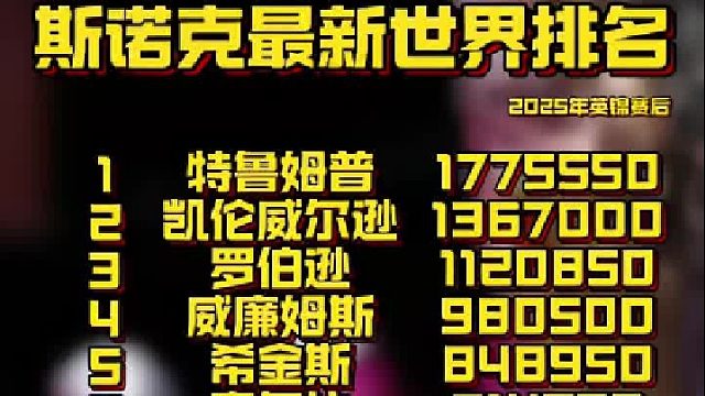 斯诺克2025英锦赛赛后世界最新排名，塞尔比夺冠升至第6，夺得亚军的特鲁姆普，仍位居世界第一的位置