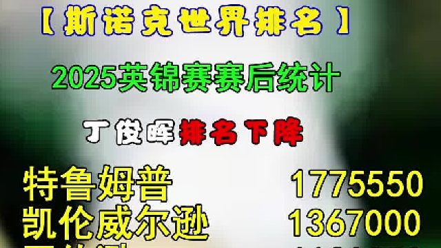 2025英锦赛结束之后赵心童位列前十成为新的“中国一哥”