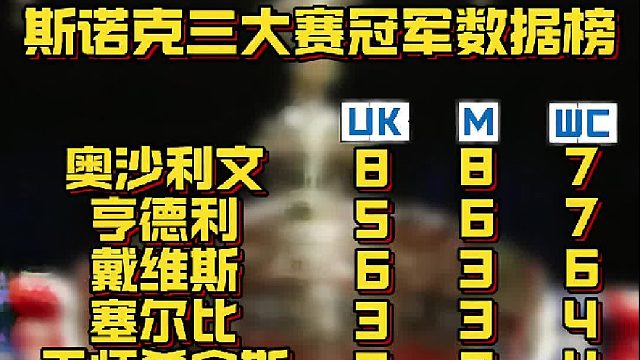 斯诺克三大赛冠军数据榜