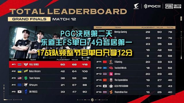 PGC决赛第二天-东道主FS单日74分暂居第一， 17战队频整节目单日只拿12分！