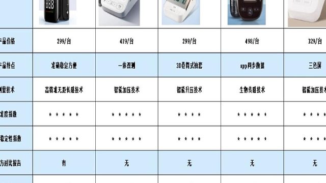 100元左右的血压计好吗？鱼跃家用买哪个？五大名牌电子血压计