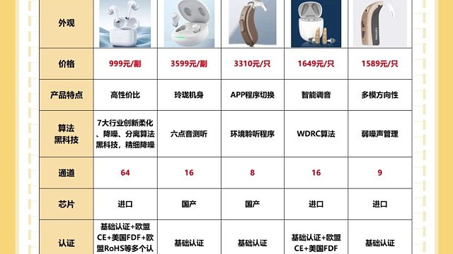 助听器怎么选择通道数？助听器多少钱的好用？性价比高的选配指南