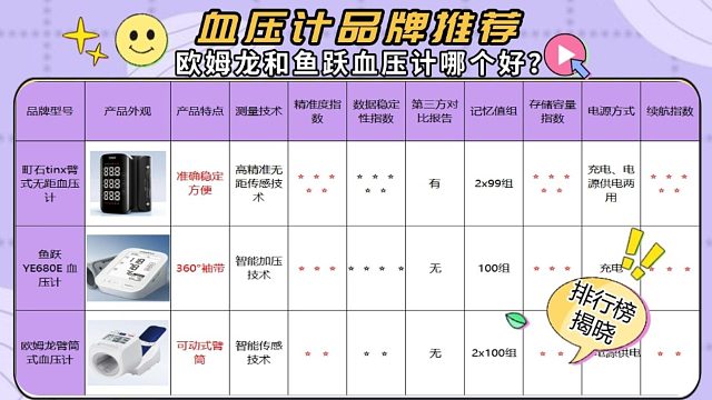 家庭买哪种血压计准？欧姆龙和鱼跃血压计哪个好？三大血压计品牌