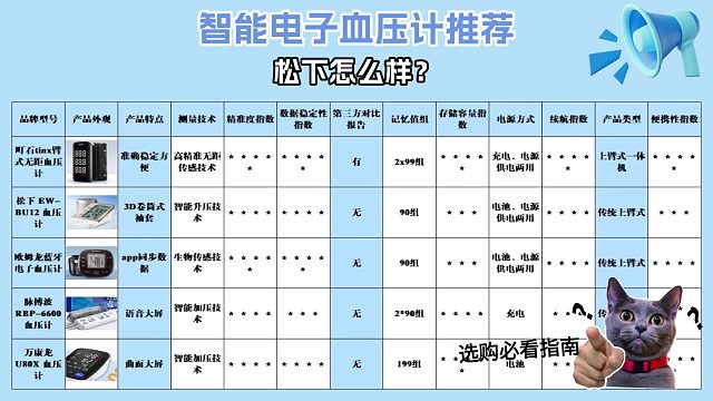 电子血压计不准的表现是什么？松下怎么样？五大血压计排名