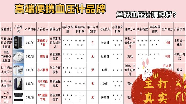血压计有必要买贵的吗？鱼跃血压计哪种好？便携式血压计品牌