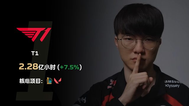 2025最受关注电竞俱乐部TOP10，T1 GEN都在列 #faker#T1#lck#电竞