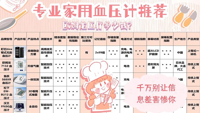 老人用血压计怎么科学测量血压？欧姆龙医疗款选购指南奉上！