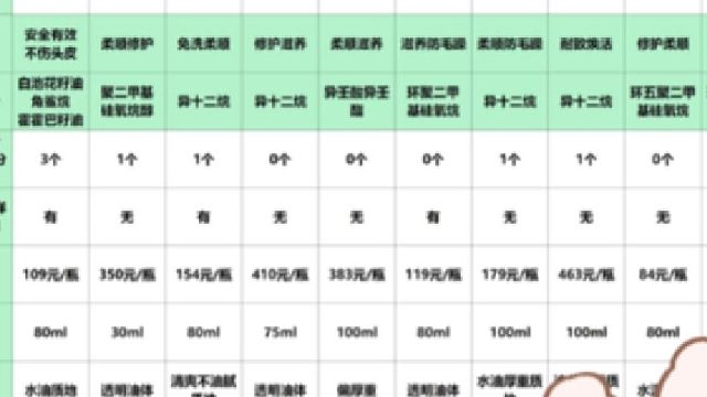 哪款护发精油效果好？护发精油如何选择好坏？医生建议买精油少踩坑