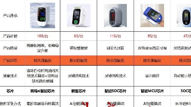 血氧仪指夹式哪个牌子好？脉搏血氧仪推荐！在线支招实测揭晓