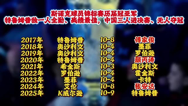 斯诺克球员锦标赛：特鲁姆普独一人全勤、战绩最佳，中国三人进决赛、无人夺冠