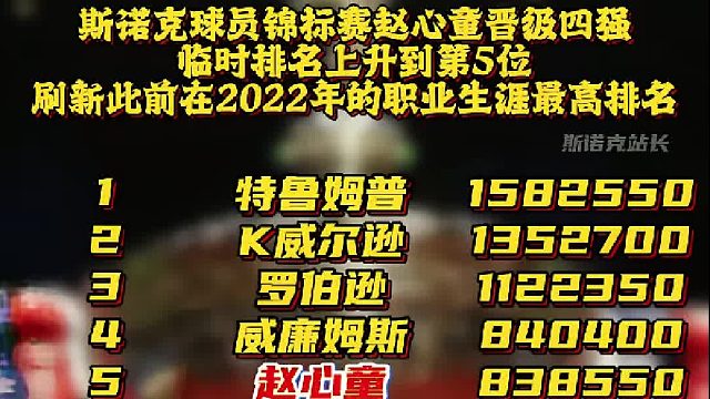 斯诺克球员锦标赛赵心童晋级四强后，赵心童的临时排名上升到第5位，刷新此前自己在2022年的职业生涯