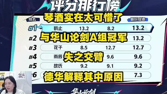 琴酒与鹤止同分，却遗憾与华山论剑A组第1失之交臂，德华给出原因：这是事先就定好的规则！