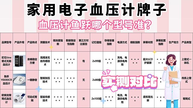 高性价比电子血压计哪种品牌准确？鱼跃高性价比品牌排行！