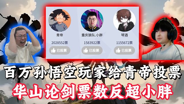 百万孙悟空玩家给青帝投票！华山论剑票数反超小胖稳坐第一！