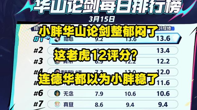狼队小胖这次华山论剑有点郁闷了呀，这老虎12评分？连主办方德华都以为小胖稳了啊！