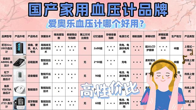 经济实用电子血压计哪家质量最好？爱奥乐平价款耐用度实测！